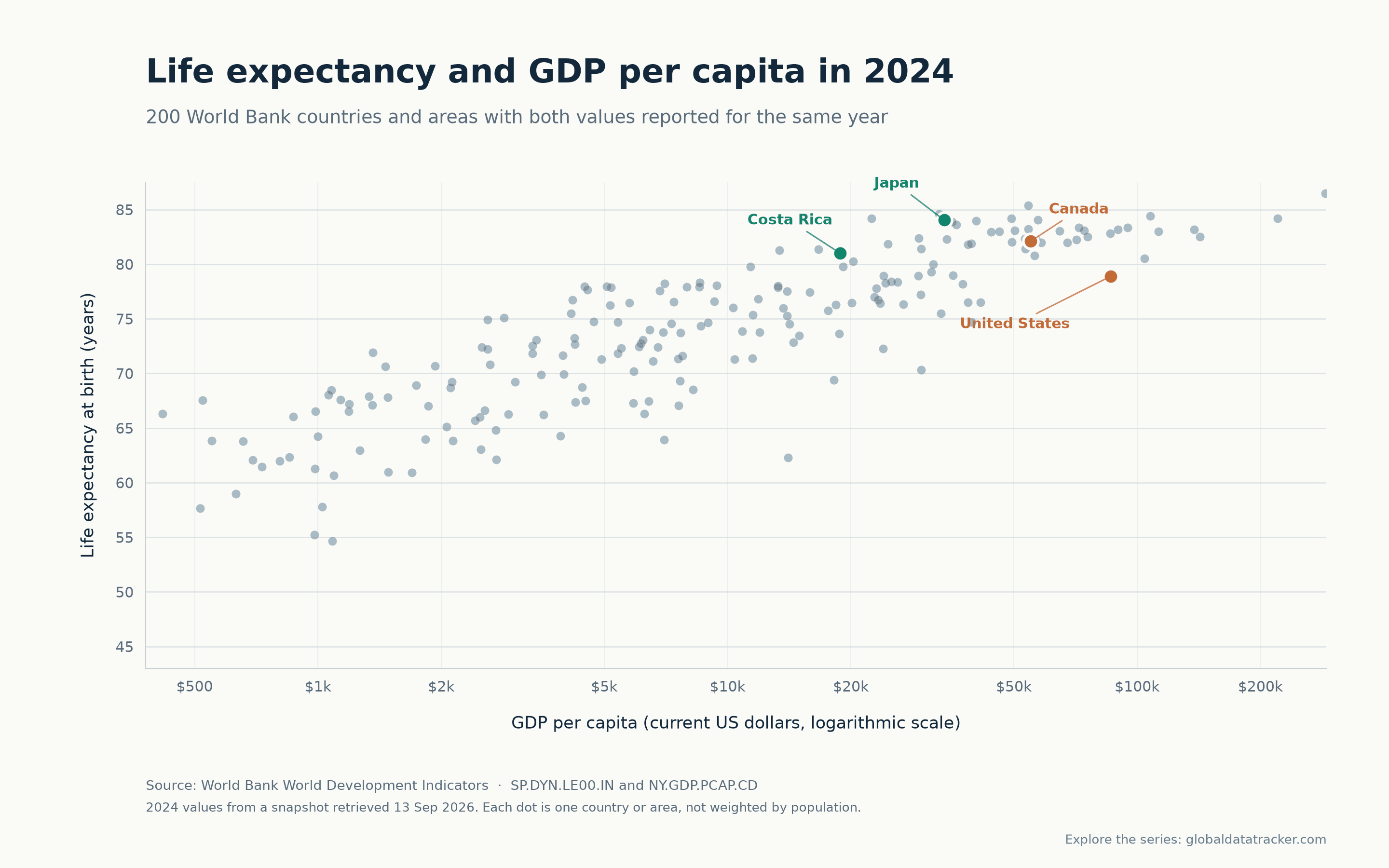 Scatterplot of 200 countries and areas in 2024. Life expectancy generally rises as GDP per person increases, with substantial variation. Costa Rica, Japan, Canada and the United States are labeled.